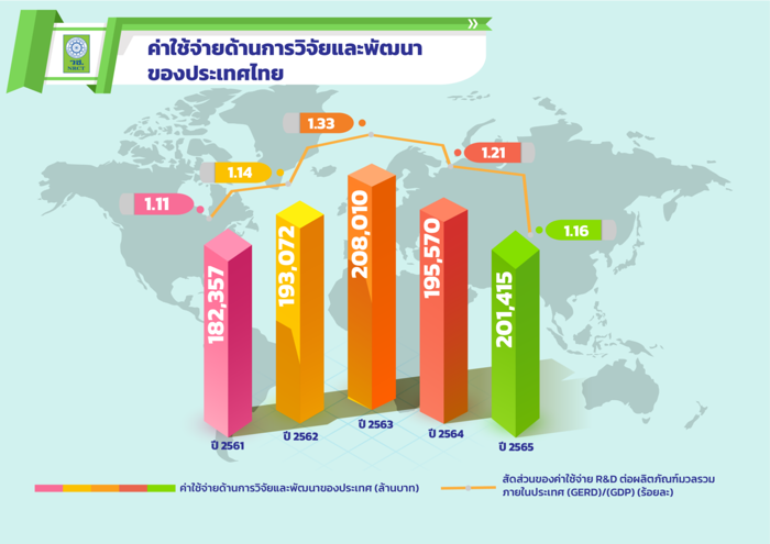 ผลสำรวจค่าใช้จ่ายด้านการวิจัยและพัฒนาของไทยปี65เติบโตขึ้น2.99%