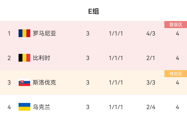 欧洲杯16强出炉14席，4分出局：载入史册，4选2，c罗首发