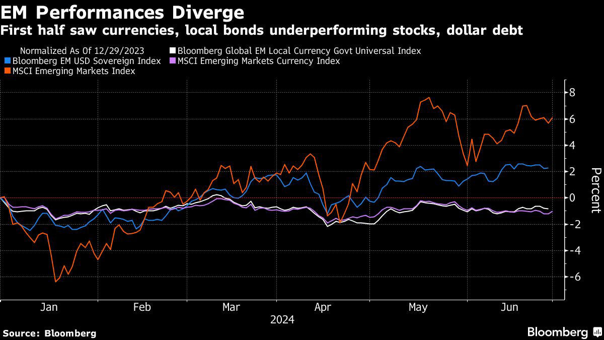 emerging-market currencies gain on final day of weak first half