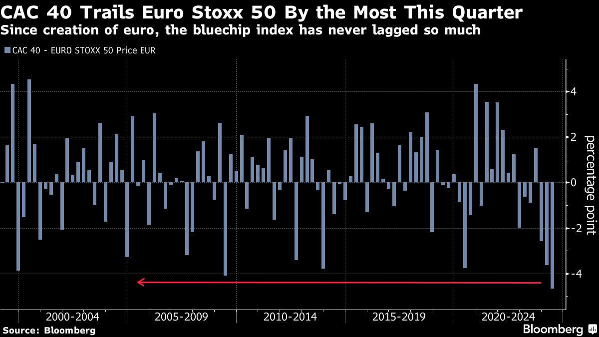 france leads european stocks lower in shaky end to first half