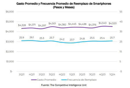 los mexicanos ya no quieren celulares de menos de 3,000 pesos: este es el nuevo precio favorito de méxico