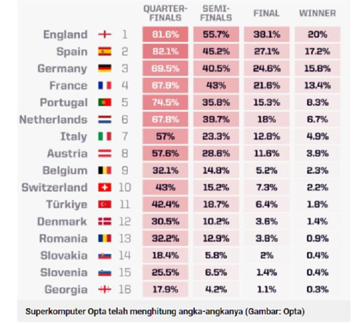 superkomputer memprediksi pemenang euro 2024 dan nasib inggris menjelang pertandingan babak 16 besar