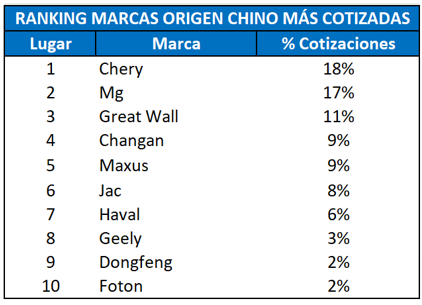los vehículos chinos que lideran en el mercado chileno