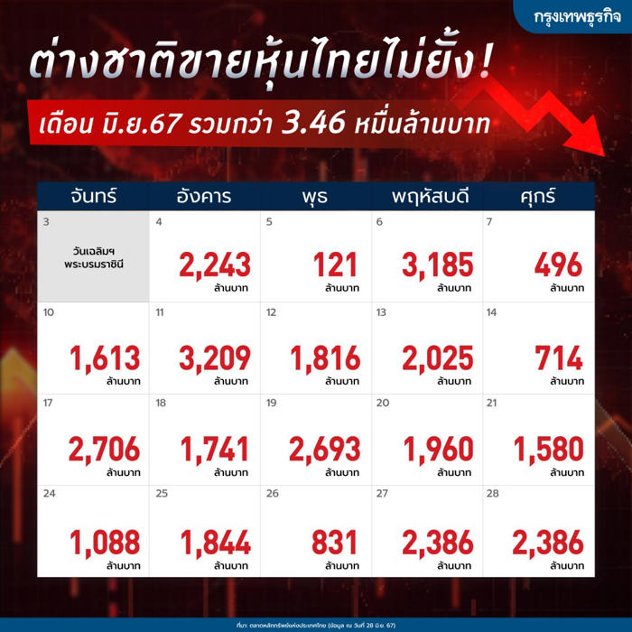 'การเมือง' ป่วนหนัก ต่างชาติขาย 'หุ้นไทย' ไม่ยั้ง! มิ.ย.67 เดือนเดียว ไหลออกกว่า 3.46 หมื่นล้าน