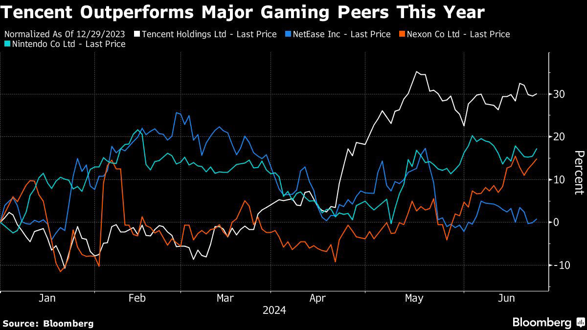 amazon, microsoft, android, tencent rides hit game for china’s biggest gain in market value