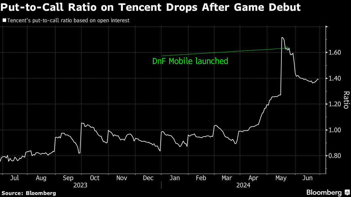 amazon, microsoft, android, tencent rides hit game for china’s biggest gain in market value