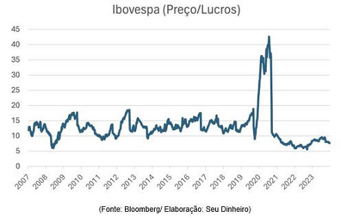 ‘otimista com a bolsa’: analista aponta que queda do ibovespa pode ser uma oportunidade para o investidor; entenda