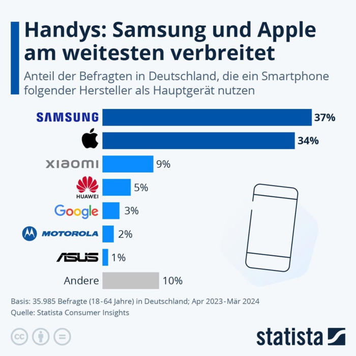 apple kann nicht mithalten: deutsche haben klaren handy-favoriten