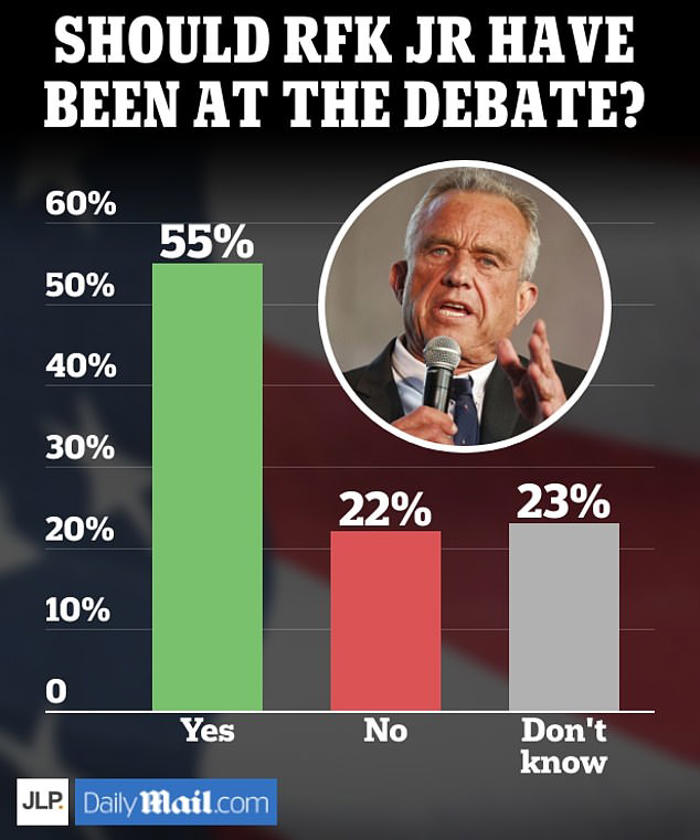 poll: majority of independent voters wanted rfk jr at debate
