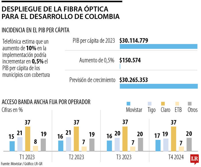 implementación de la fibra óptica aumentaría en 0,5% el pib per cápita en colombia