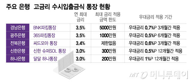 찐테크 성지 '파킹통장' 금리 경쟁…수시입출금도 연 3.5%