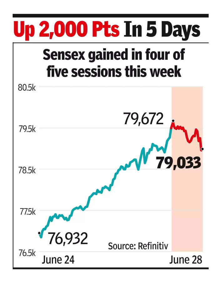 sensex rally takes breather after crossing record 79k