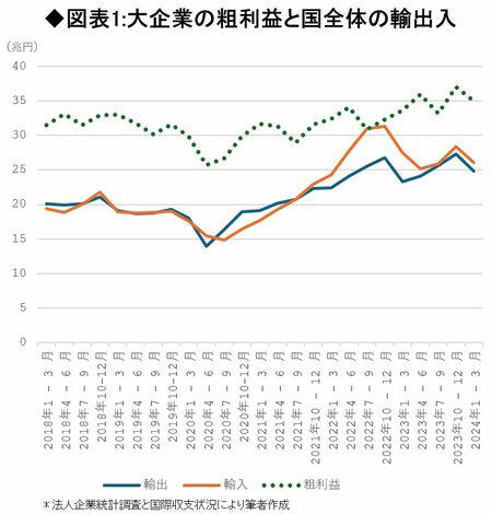 企業は2023年の輸入物価下落を“還元”せず、日本版スタグフレーションの実相