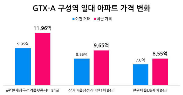용인 'gtx 구성역' 개통 효과…두 달 만에 매물 절반 '순삭'