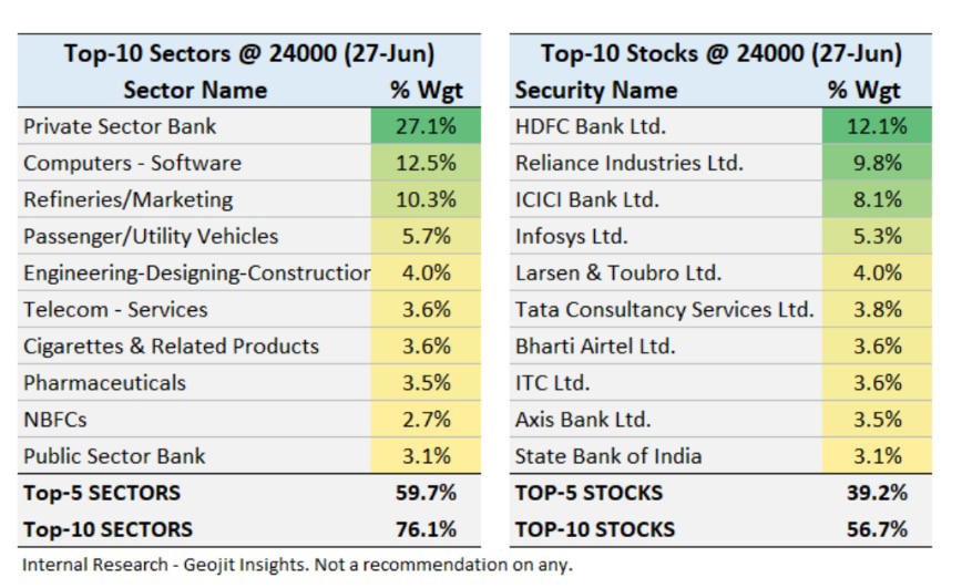 nifty's surge from 23k to 24k: top 5 stocks drive 71% of gains