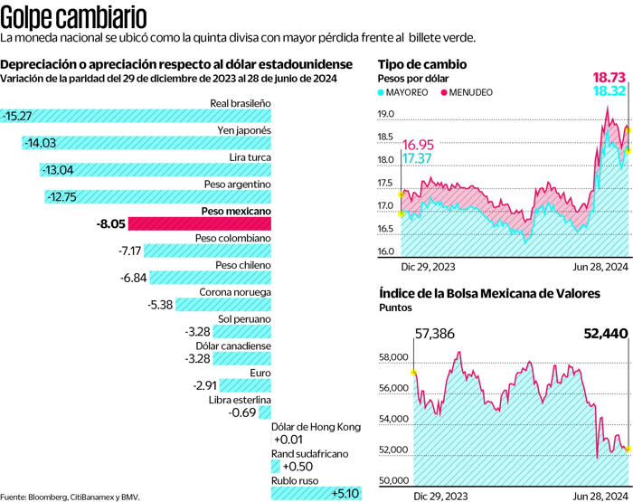el peso mexicano cierra el peor semestre desde 2020