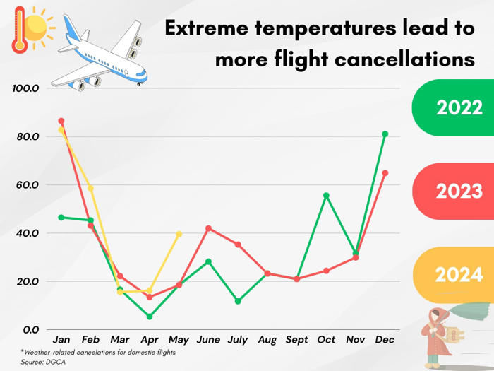 hotter summers cause long flight delays and more cancellations: data