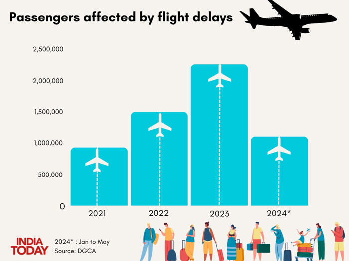 hotter summers cause long flight delays and more cancellations: data