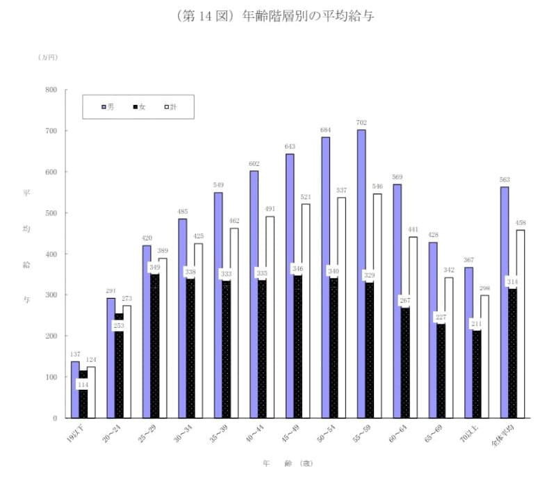 日本の平均年収は約460万円！では正社員と非正規にわけるとそれぞれいくら？