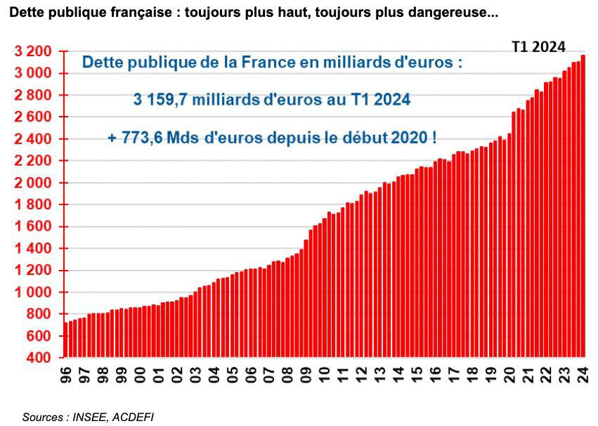 croissance : «l’économie française continue de sombrer… et la dette publique de flamber»
