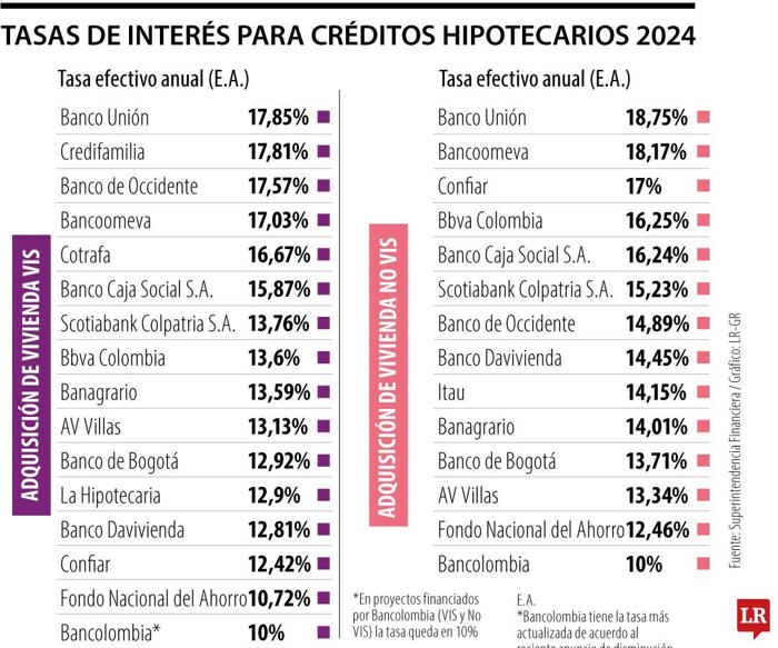 bancolombia desata guerra de tasas de interés en segmento de créditos hipotecarios