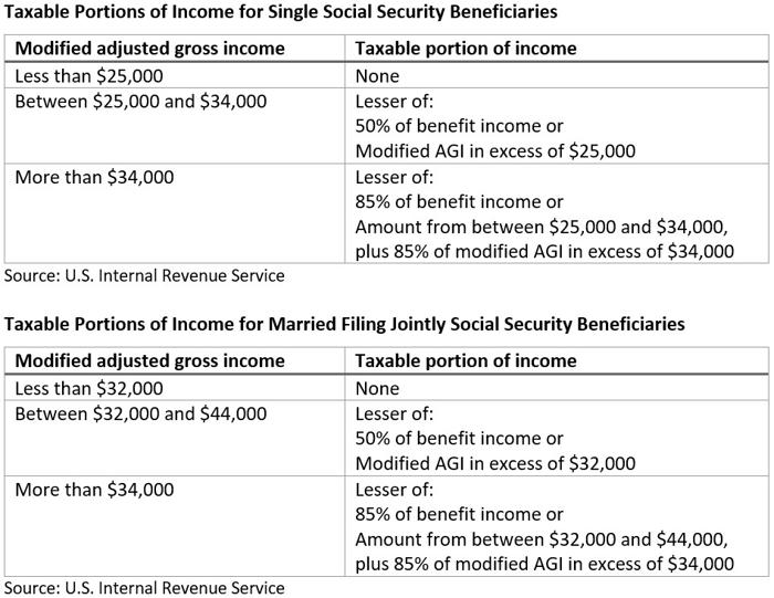 is your ira an iou to the irs? three retirement tax strategies