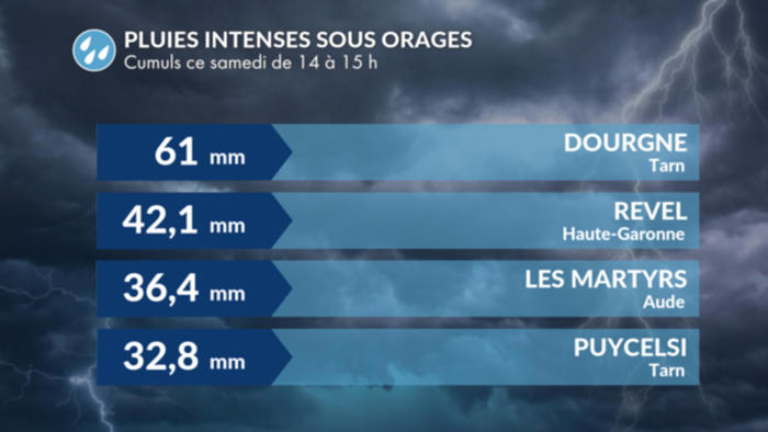 suivi des orages : orages diluviens en occitanie, 61 mm en 1 h dans le tarn
