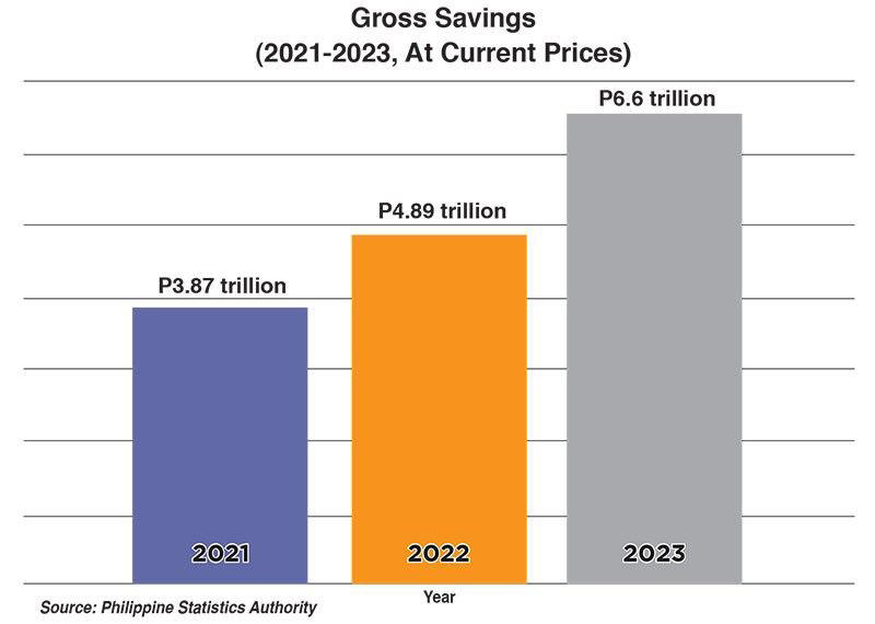 gross savings jump to p6.6 trillion in 2023