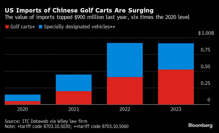 chinese golf carts surging into us prompt pleas for 100% tariff