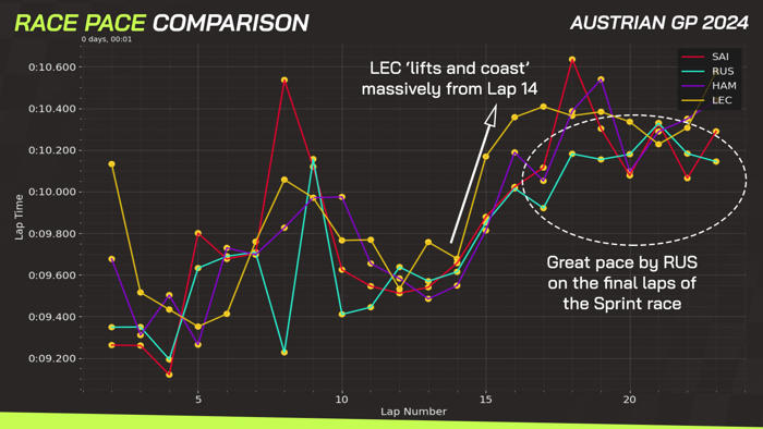 austrian gp sprint data: mclaren face major dilemma after max verstappen win
