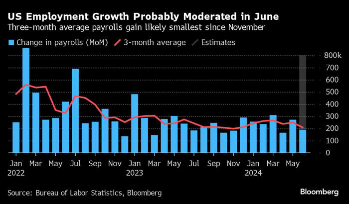 us employment seen moderating along with wage growth