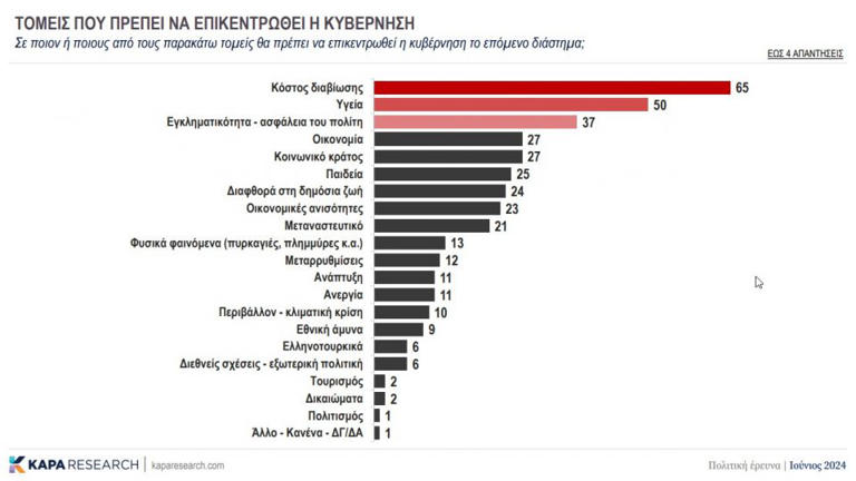 Δημοσκόπηση Kapa Research: Ανάκαμψη ΝΔ, πτώση για τον ΣΥΡΙΖΑ - Δεν πείθει ο Κασσελάκης - 1