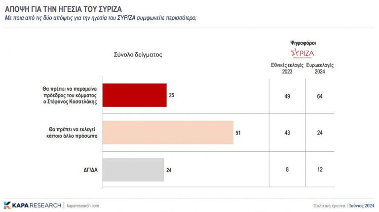 Δημοσκόπηση Kapa Research: Ανάκαμψη ΝΔ, πτώση για τον ΣΥΡΙΖΑ - Δεν πείθει ο Κασσελάκης - 2