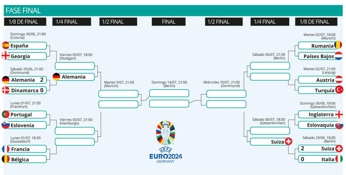 cuadro eurocopa 2024: partidos, fechas, horarios y sedes de octavos, cuartos, semifinales y final