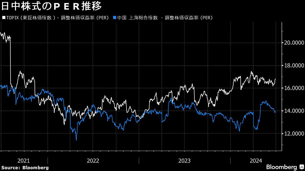 24年後半の日本株、ストラテジストは上昇鈍化読む－資金は競合市場へ