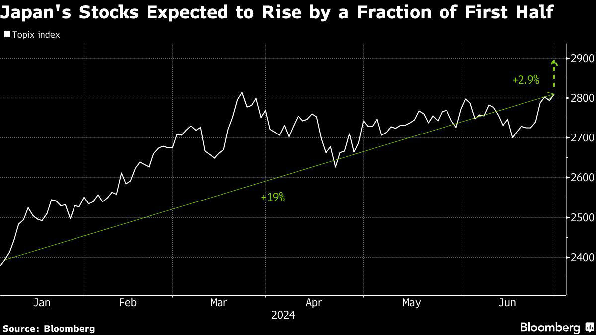 japan’s stock rally is forecast to slow in second half of 2024