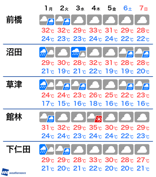 7月1日(月) 群馬県の明日の天気