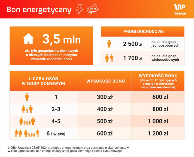 Bon energetyczny — wszystko co trzeba wiedzieć