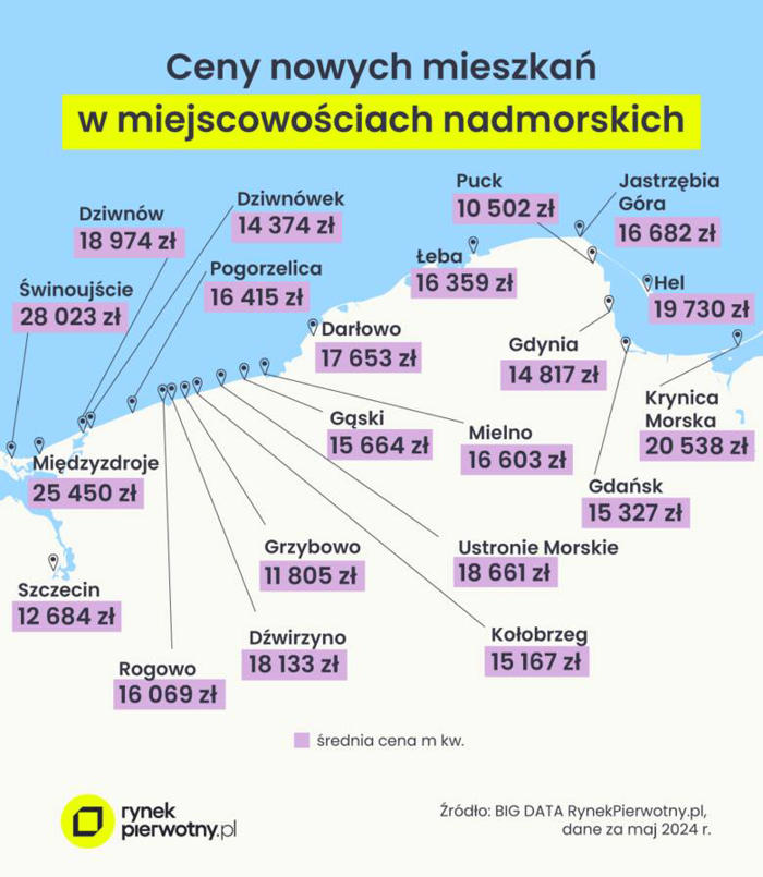 ceny mieszkań nad polskim morzem biją rekordy! gdzie zapłacimy najwięcej? |raport