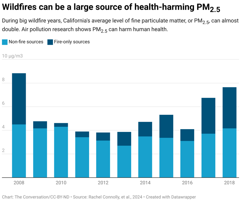 Wildfire smoke linked to thousands of premature deaths every year