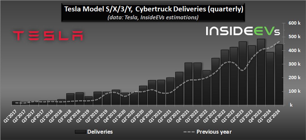 Tesla Production, Deliveries Graphed Through Q2 2024: The Road To 6 ...