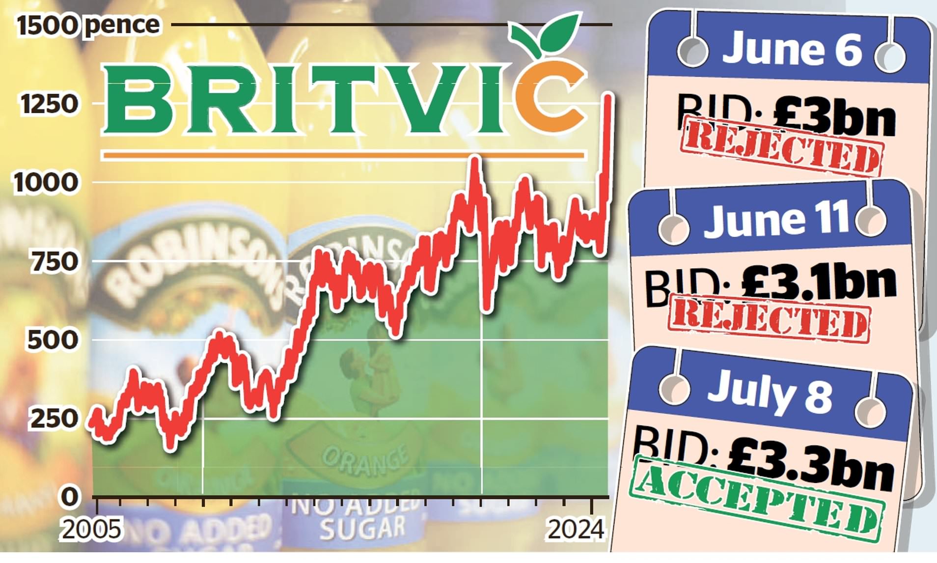 Britvic Board Says Yes To Carlsberg's £3.3bn Takeover