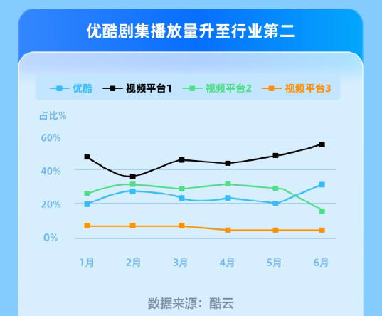 比优酷跃居第二更有趣的，赵本山《乡村爱情16》，播了10个亿