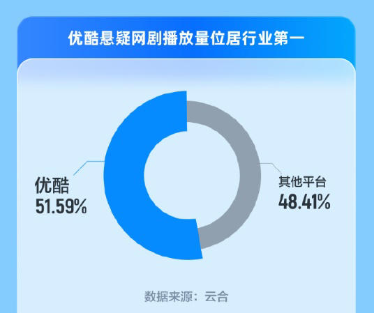 比优酷跃居第二更有趣的，赵本山《乡村爱情16》，播了10个亿