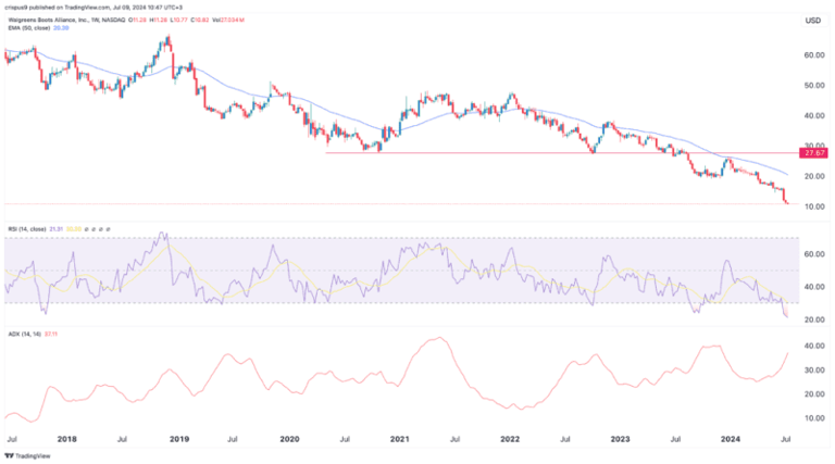 Walgreens stock price analysis: could it go bankrupt?