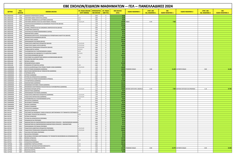 Πανελλαδικές 2024: Oι Ελάχιστες Βάσεις Εισαγωγής – Αναλυτικοί πίνακες