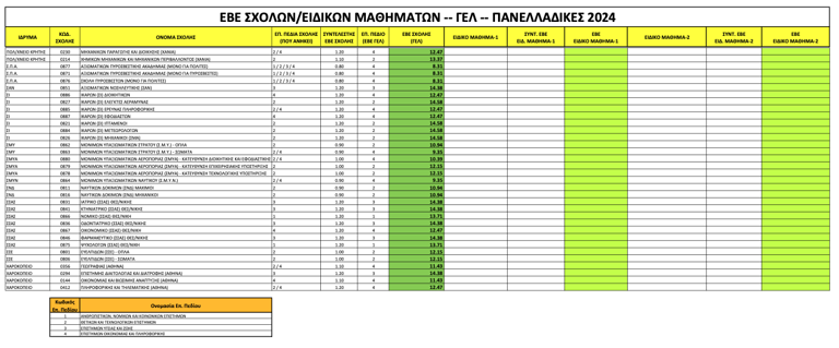 Πανελλαδικές 2024: Oι Ελάχιστες Βάσεις Εισαγωγής – Αναλυτικοί πίνακες