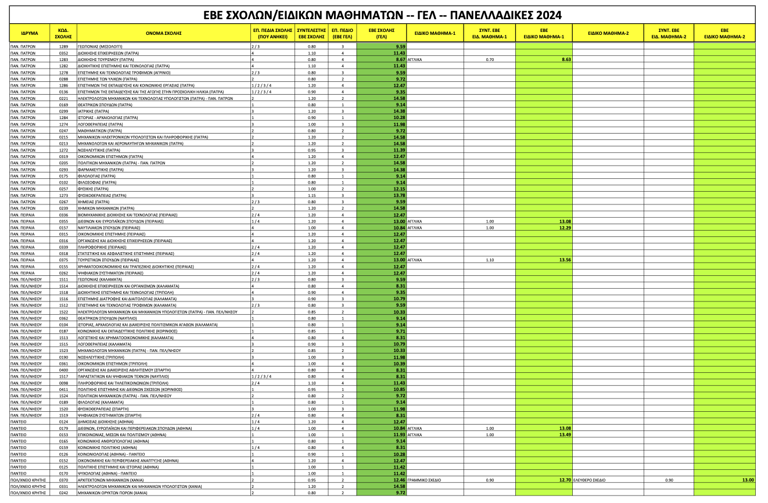 Πανελλαδικές 2024: Oι Ελάχιστες Βάσεις Εισαγωγής – Αναλυτικοί πίνακες