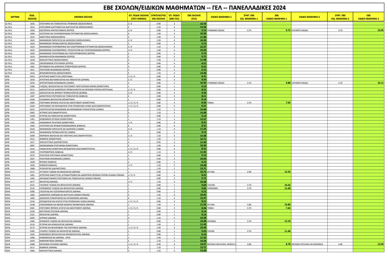 Πανελλαδικές 2024: Oι Ελάχιστες Βάσεις Εισαγωγής – Αναλυτικοί πίνακες