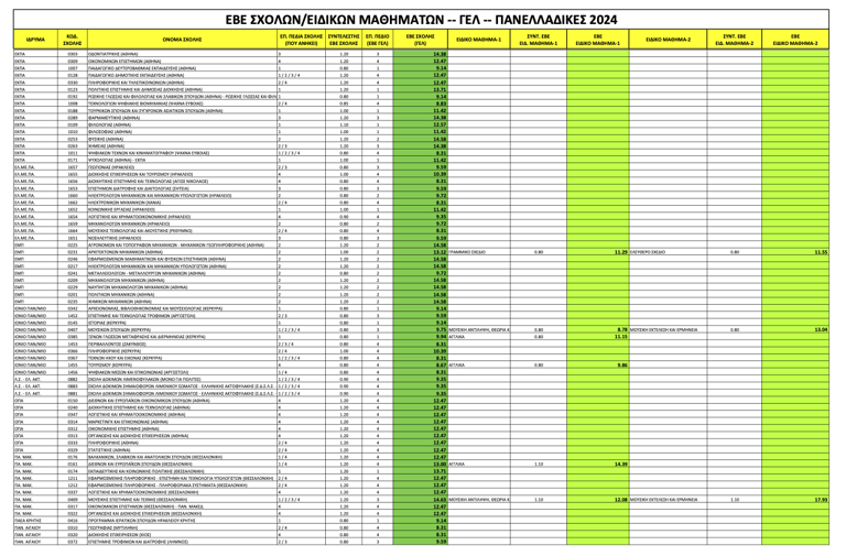 Πανελλαδικές 2024: Oι Ελάχιστες Βάσεις Εισαγωγής – Αναλυτικοί πίνακες